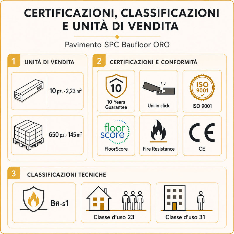 Certificazioni e classificazioni pavimento SPC Baufloor Oro con confezione 2,23 m² e classe uso 23 31
